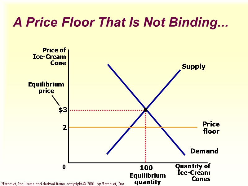 A Price Floor That Is Not Binding... $3 Quantity of Ice-Cream Cones 0 Price